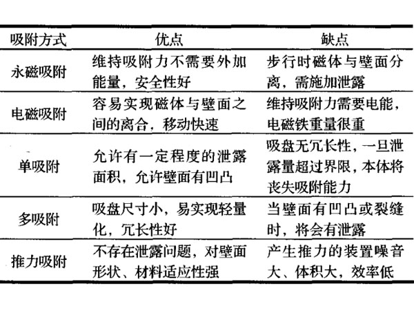 壁面移動機器人吸附方式的研究現狀與發展