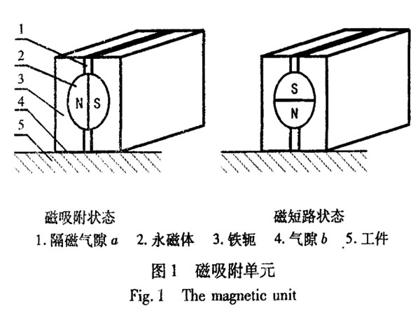 履帶式爬壁機器人磁吸附單元的磁場及運動分析