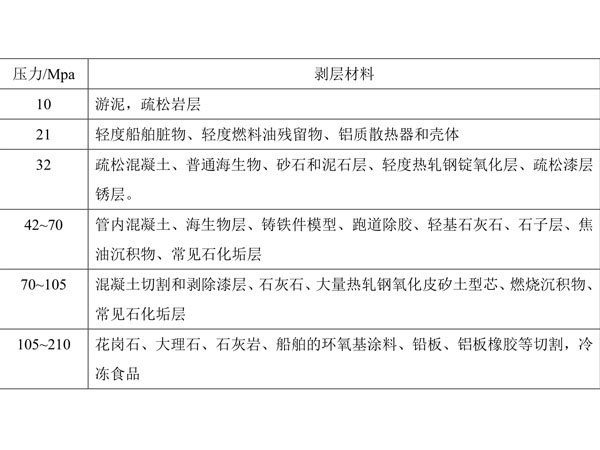 高壓水射流清洗技術