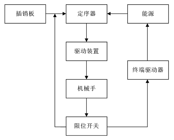 工業機器人按控制方式的分類及其控制原理圖