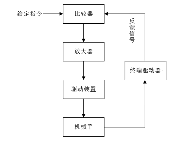伺服控制機器人控制原理圖